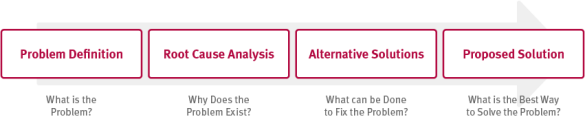 Graphic problem-solving process shows the path from problem definition to proposed solution